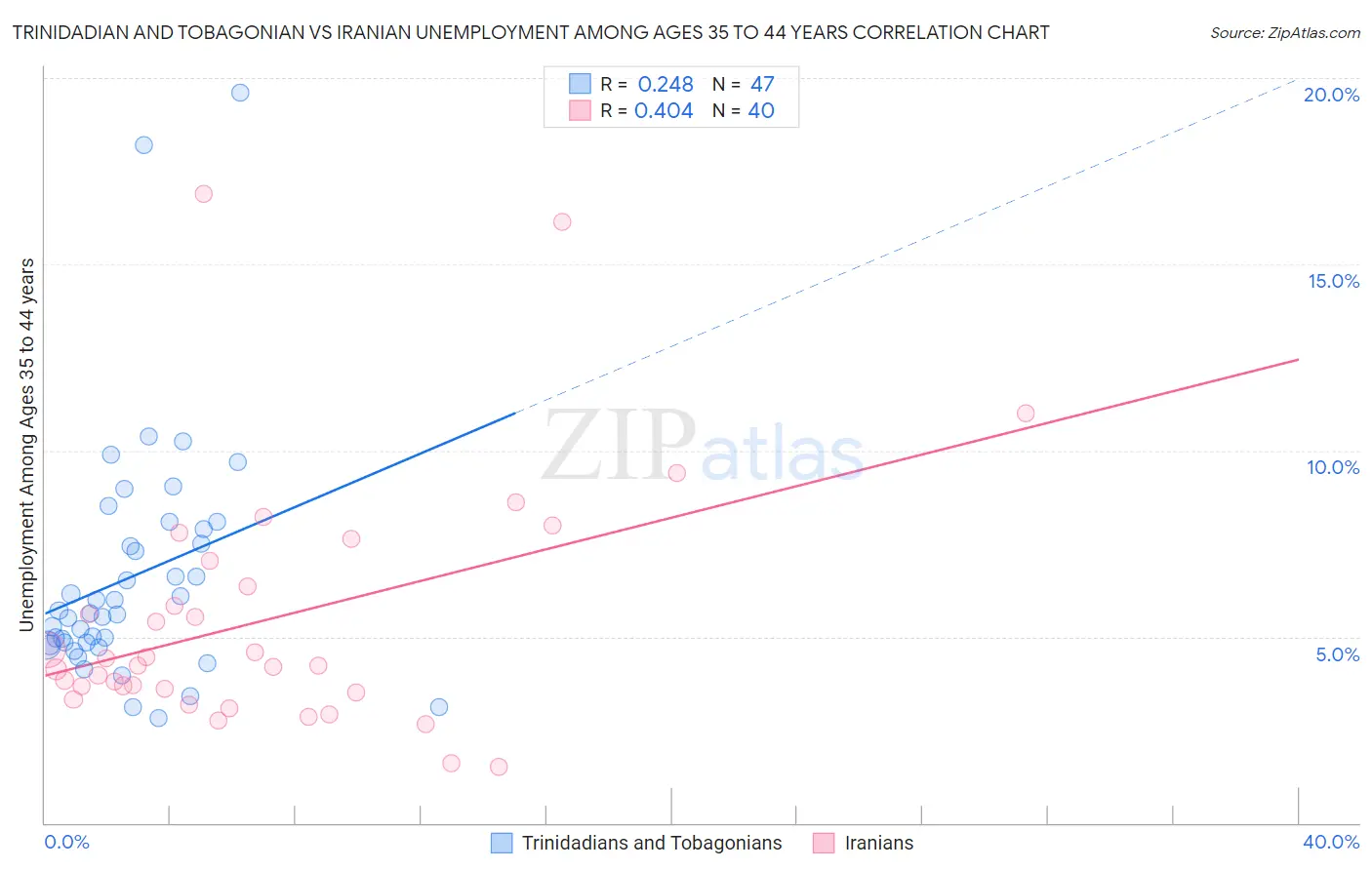 Trinidadian and Tobagonian vs Iranian Unemployment Among Ages 35 to 44 years