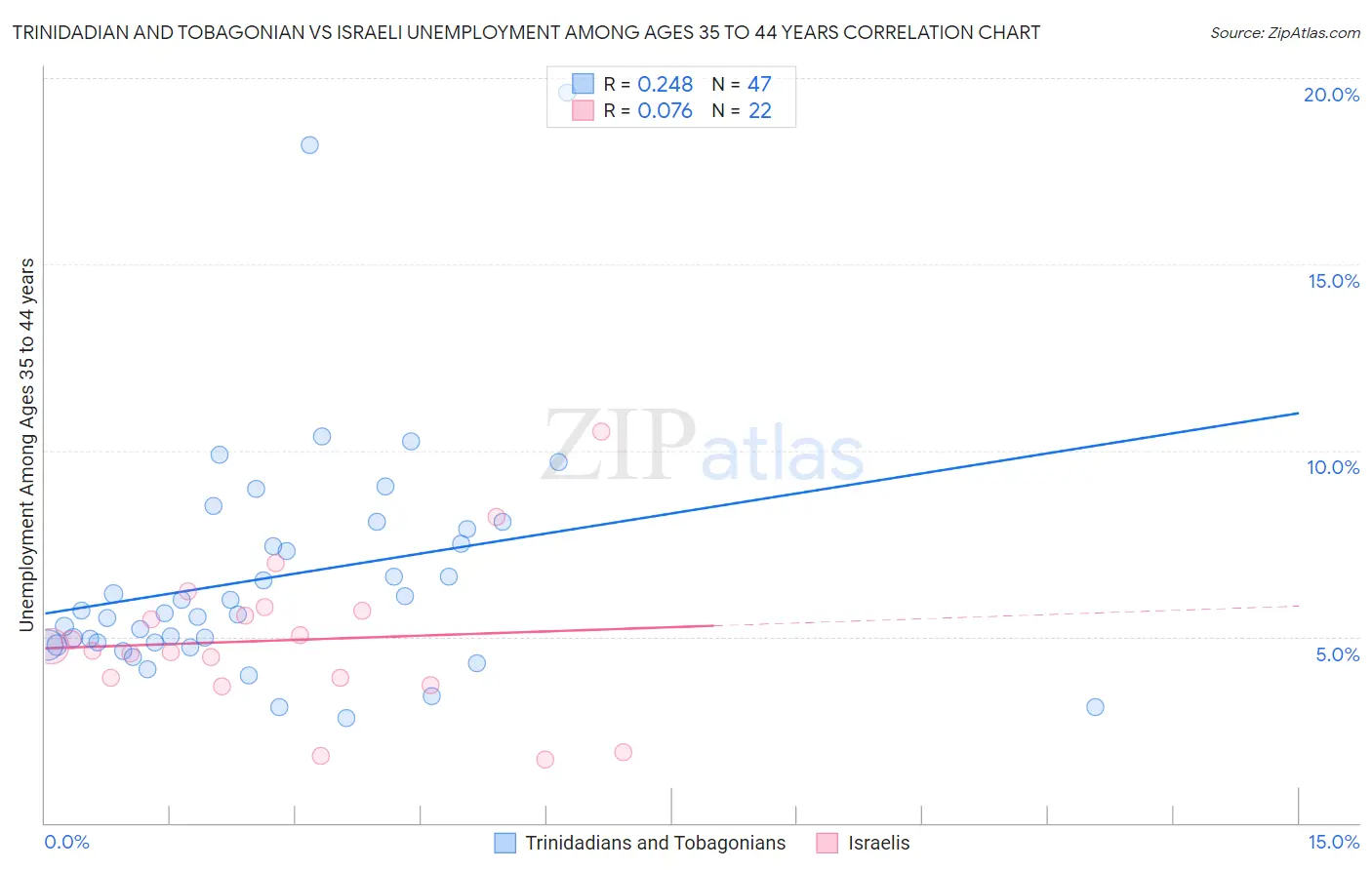 Trinidadian and Tobagonian vs Israeli Unemployment Among Ages 35 to 44 years