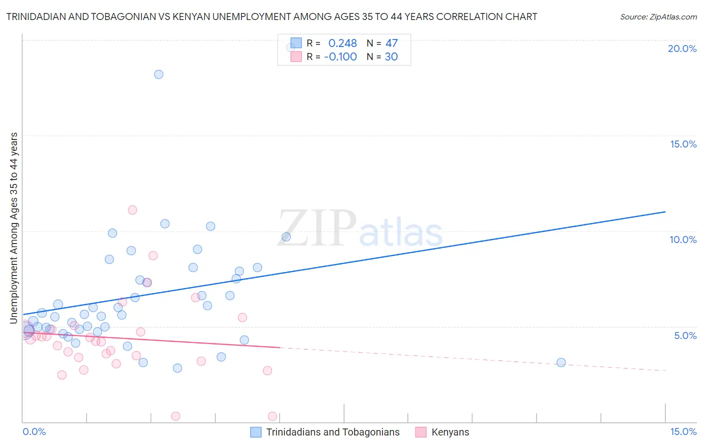 Trinidadian and Tobagonian vs Kenyan Unemployment Among Ages 35 to 44 years