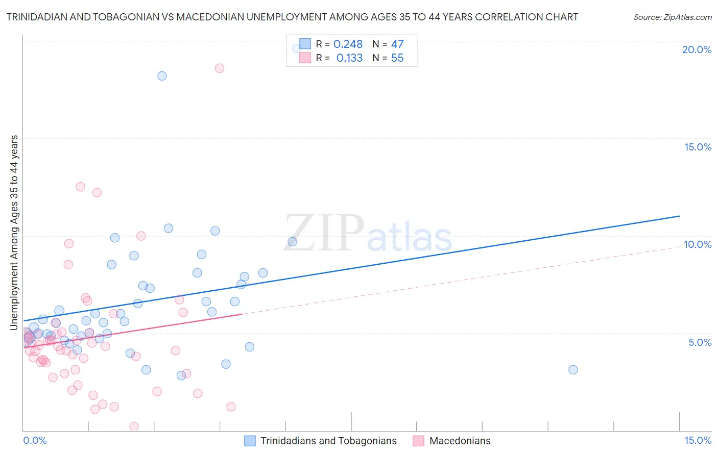 Trinidadian and Tobagonian vs Macedonian Unemployment Among Ages 35 to 44 years