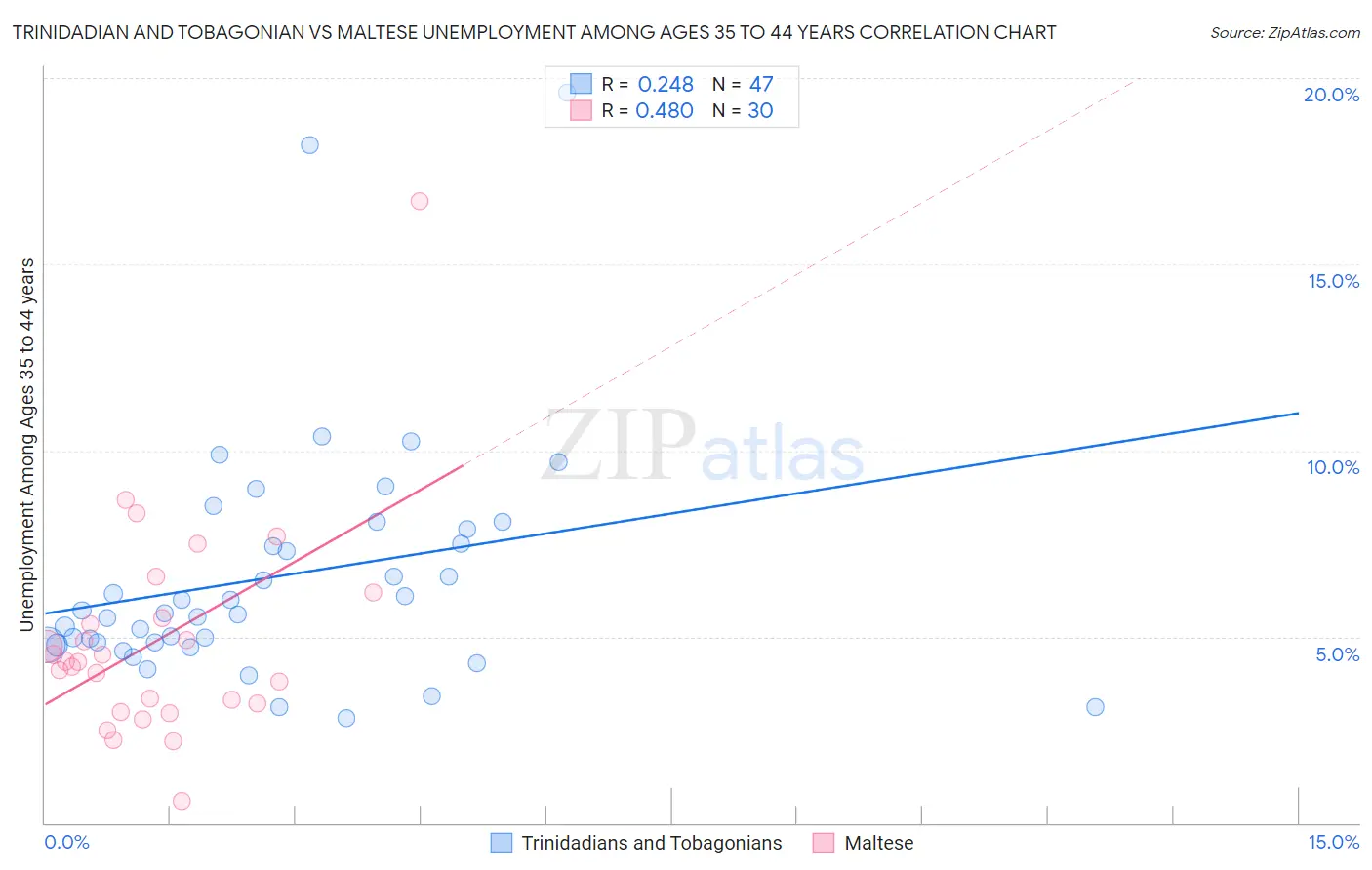 Trinidadian and Tobagonian vs Maltese Unemployment Among Ages 35 to 44 years