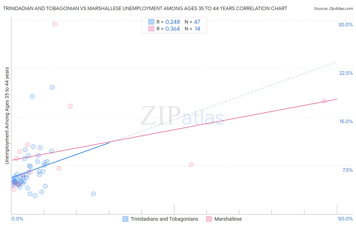 Trinidadian and Tobagonian vs Marshallese Unemployment Among Ages 35 to 44 years