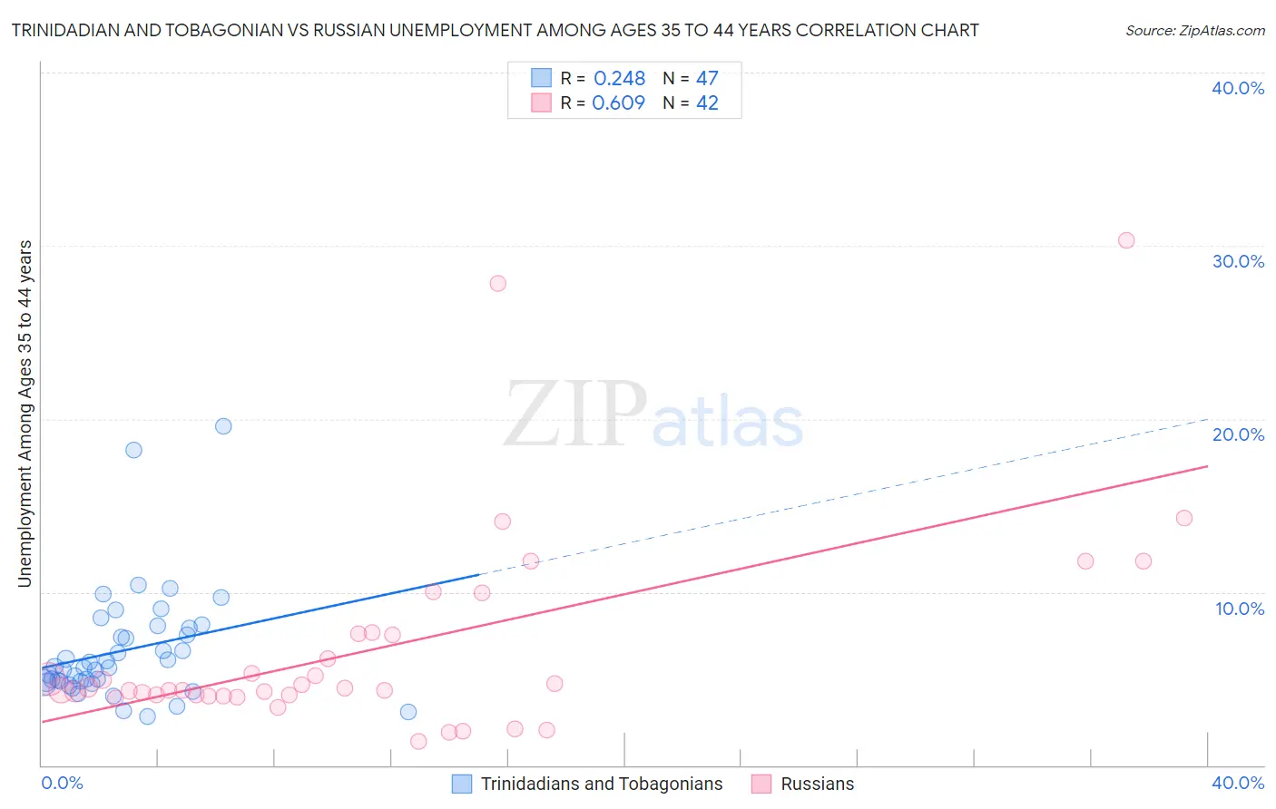 Trinidadian and Tobagonian vs Russian Unemployment Among Ages 35 to 44 years