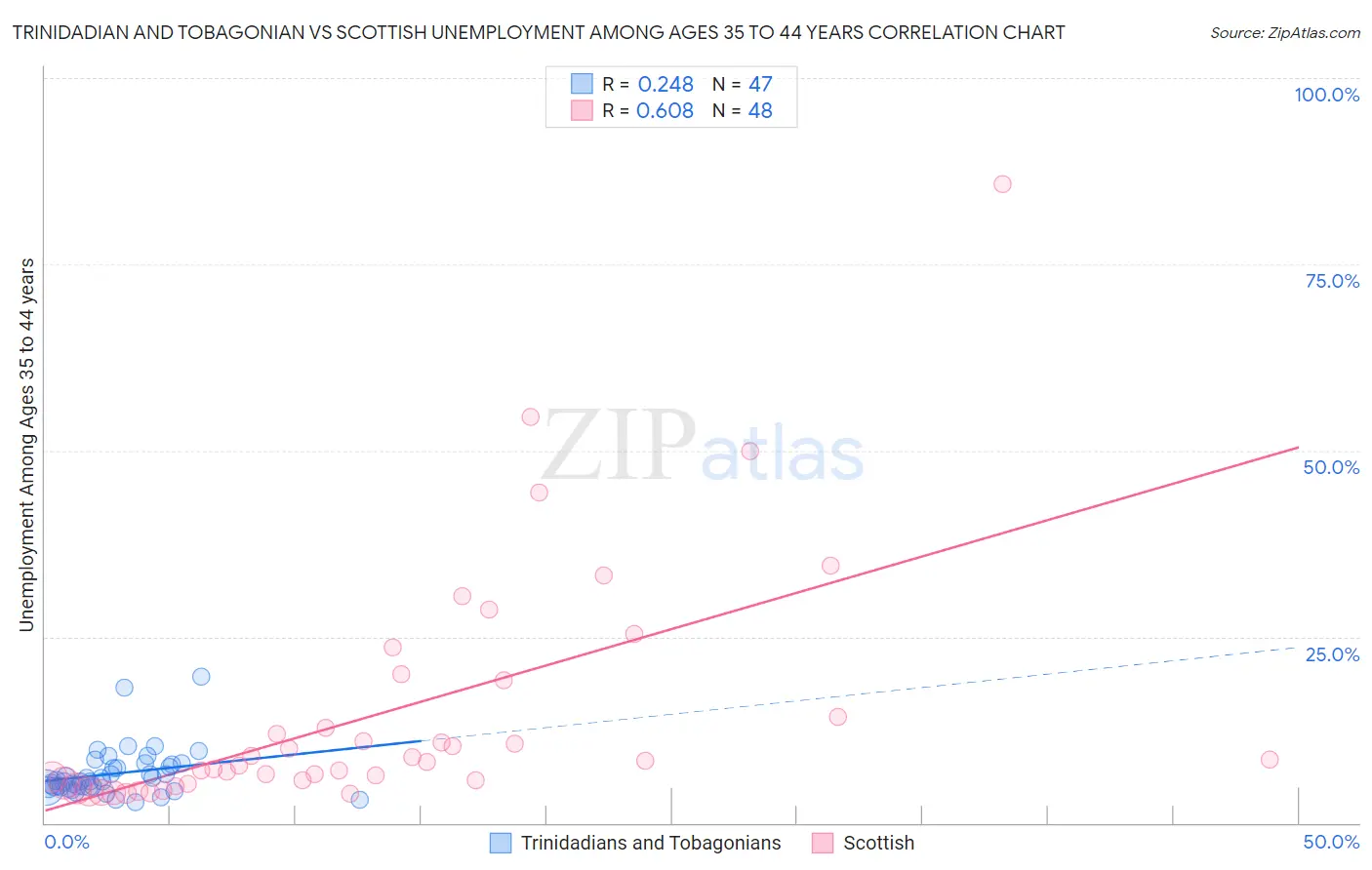 Trinidadian and Tobagonian vs Scottish Unemployment Among Ages 35 to 44 years