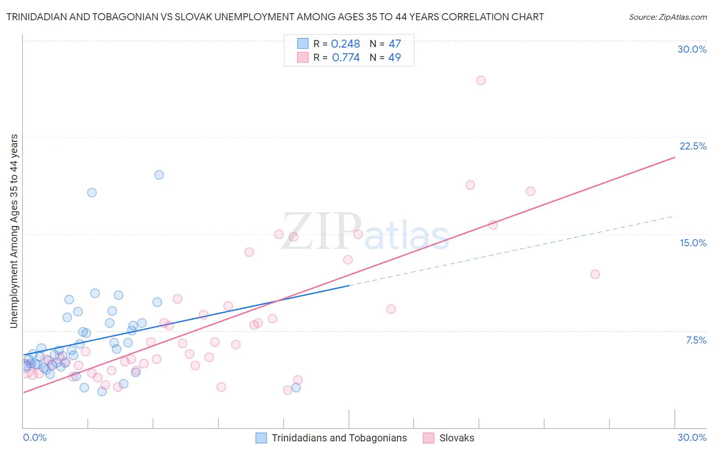Trinidadian and Tobagonian vs Slovak Unemployment Among Ages 35 to 44 years