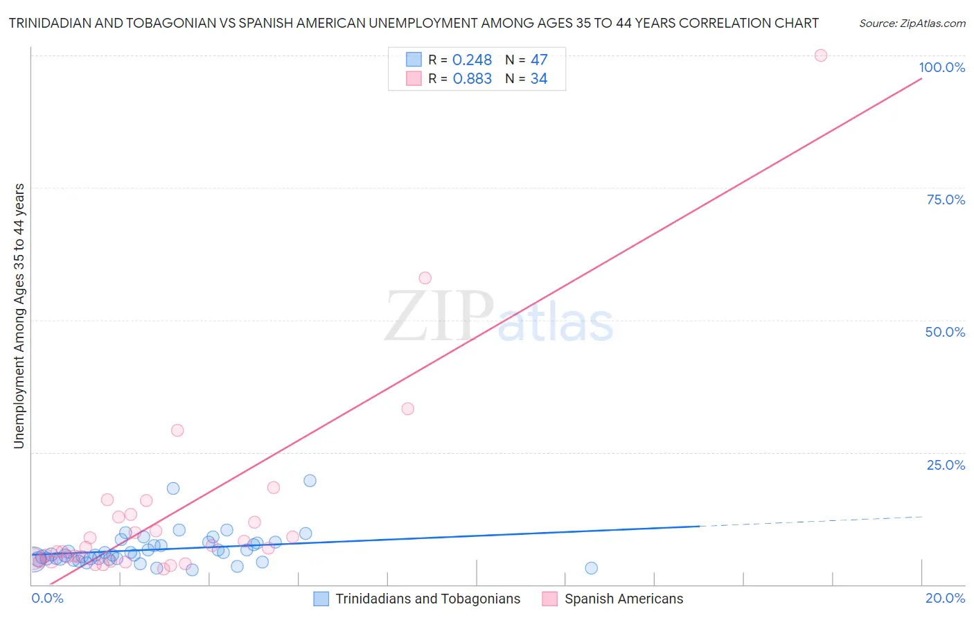 Trinidadian and Tobagonian vs Spanish American Unemployment Among Ages 35 to 44 years