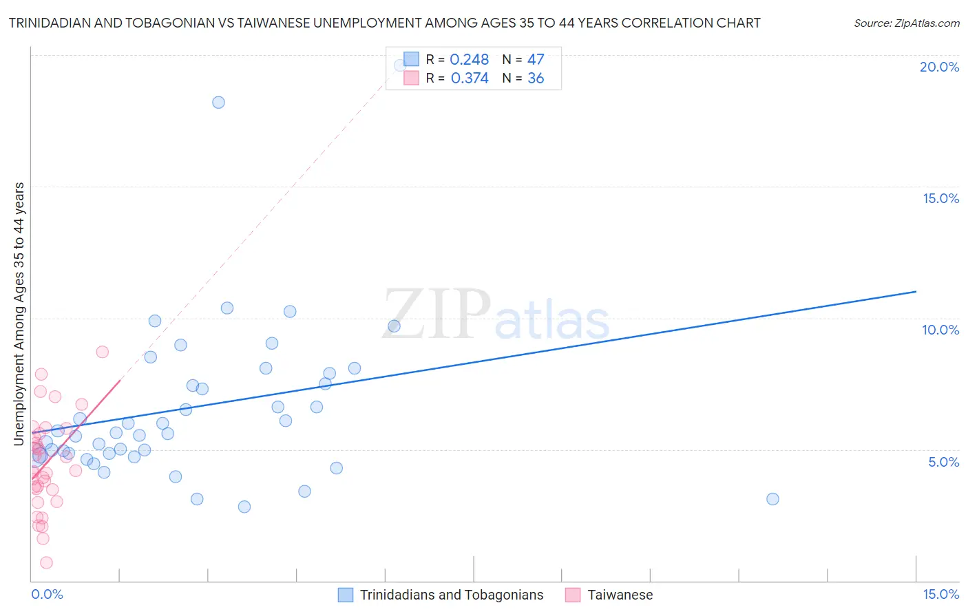 Trinidadian and Tobagonian vs Taiwanese Unemployment Among Ages 35 to 44 years