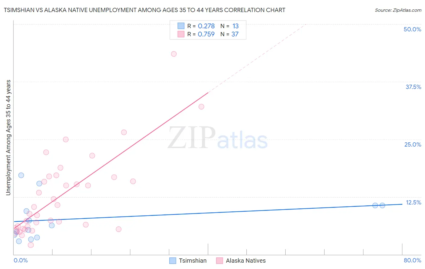 Tsimshian vs Alaska Native Unemployment Among Ages 35 to 44 years