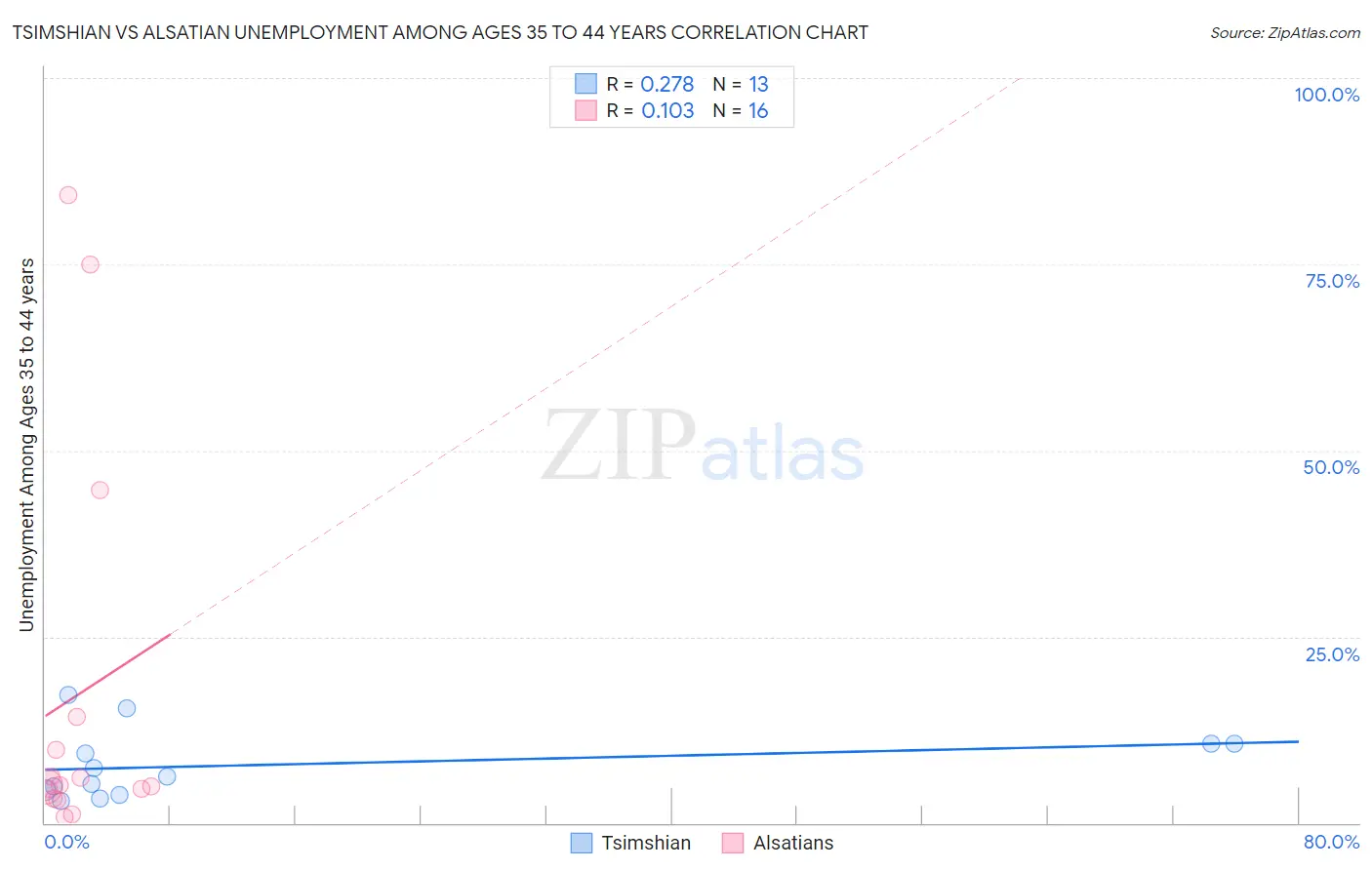 Tsimshian vs Alsatian Unemployment Among Ages 35 to 44 years