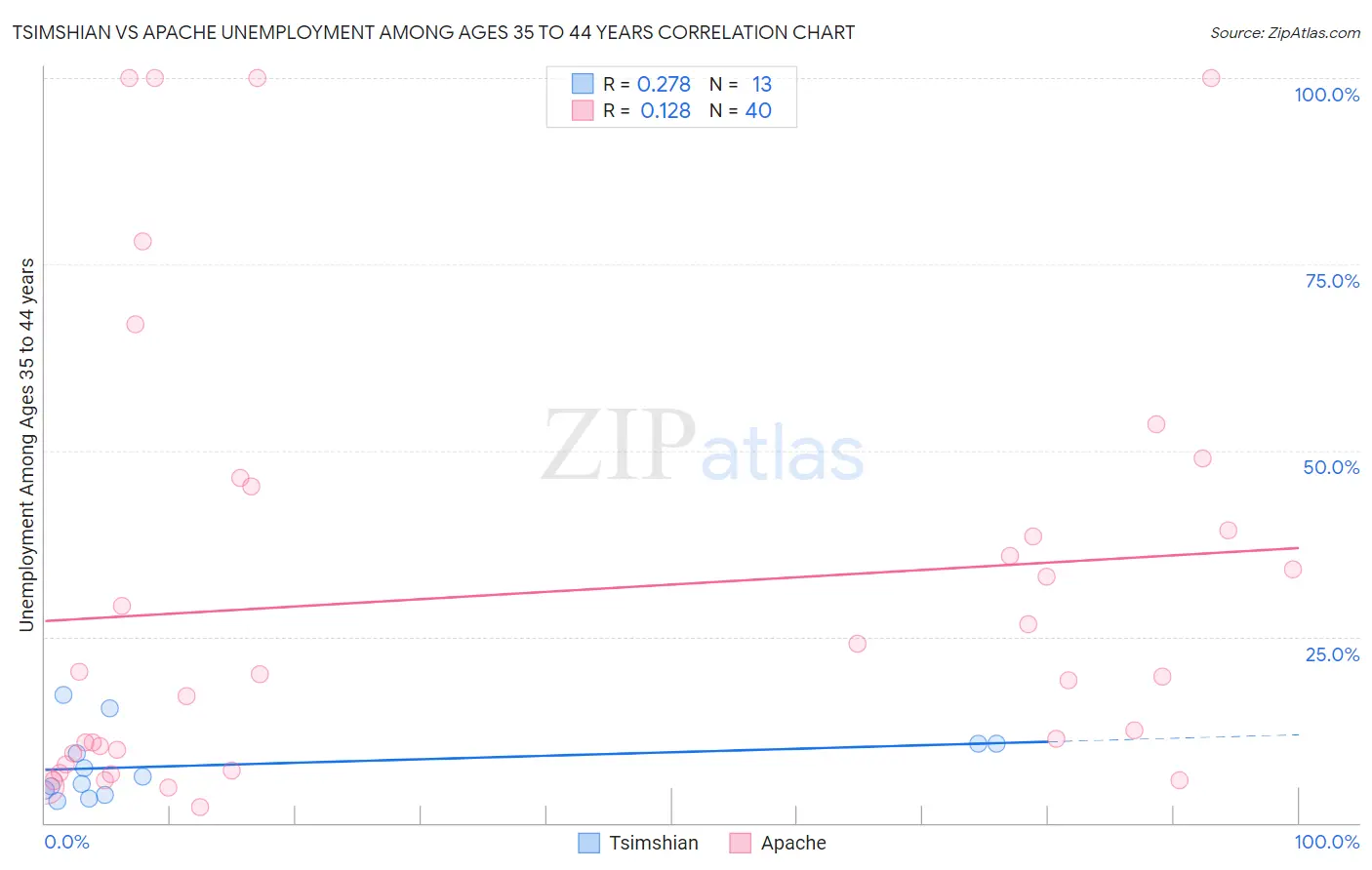 Tsimshian vs Apache Unemployment Among Ages 35 to 44 years