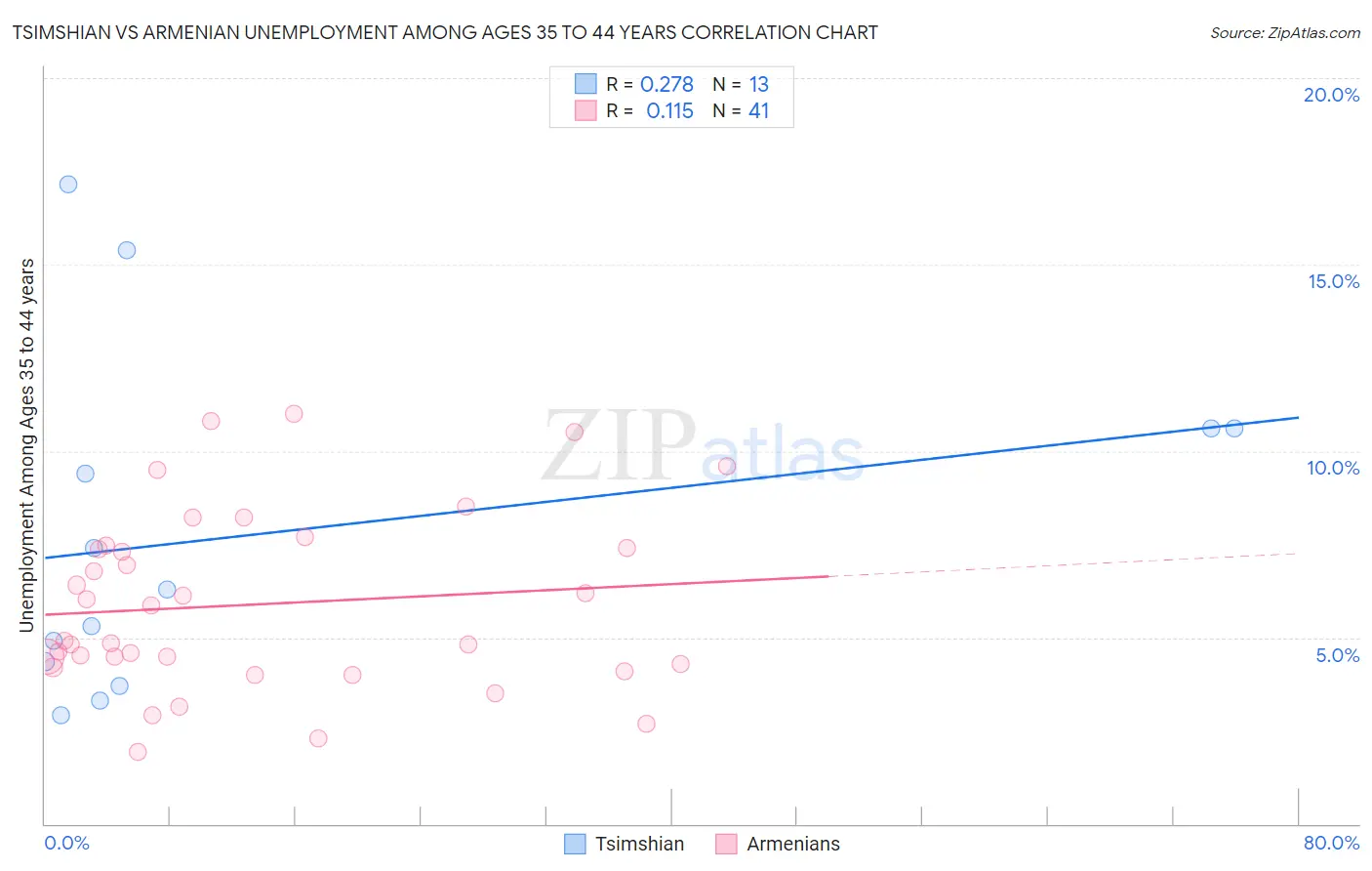 Tsimshian vs Armenian Unemployment Among Ages 35 to 44 years