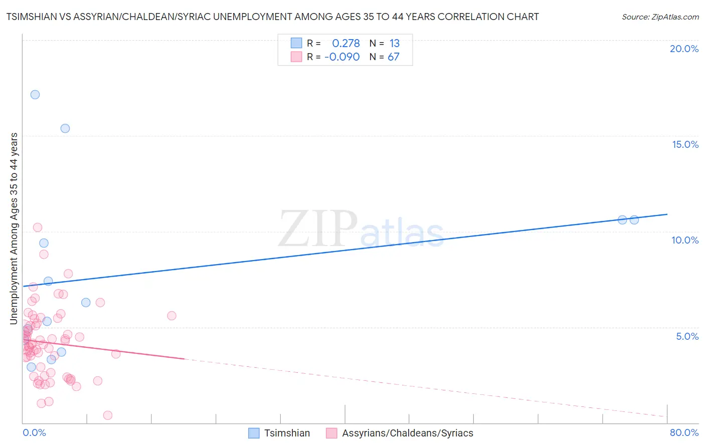 Tsimshian vs Assyrian/Chaldean/Syriac Unemployment Among Ages 35 to 44 years