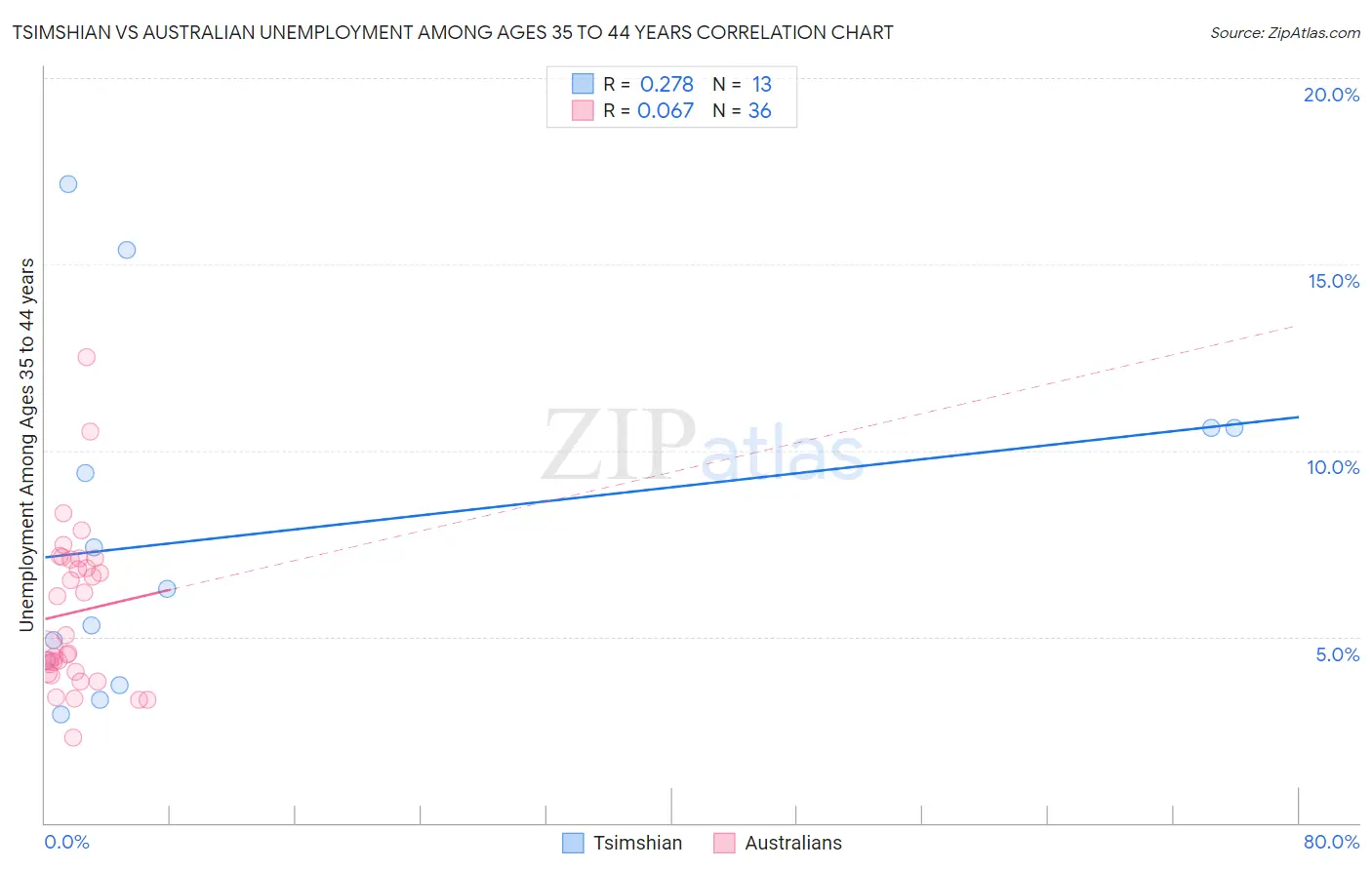 Tsimshian vs Australian Unemployment Among Ages 35 to 44 years