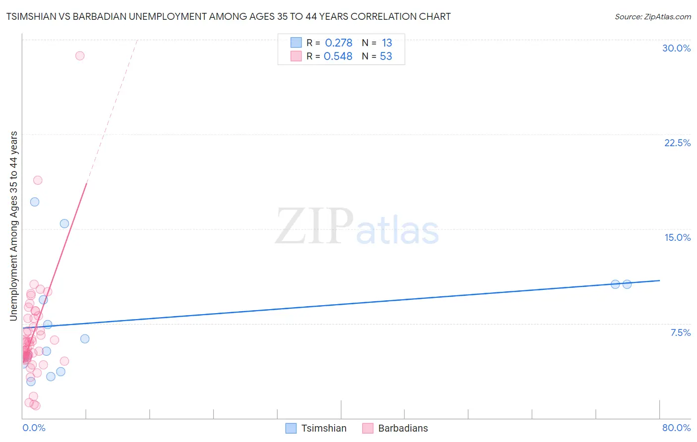 Tsimshian vs Barbadian Unemployment Among Ages 35 to 44 years