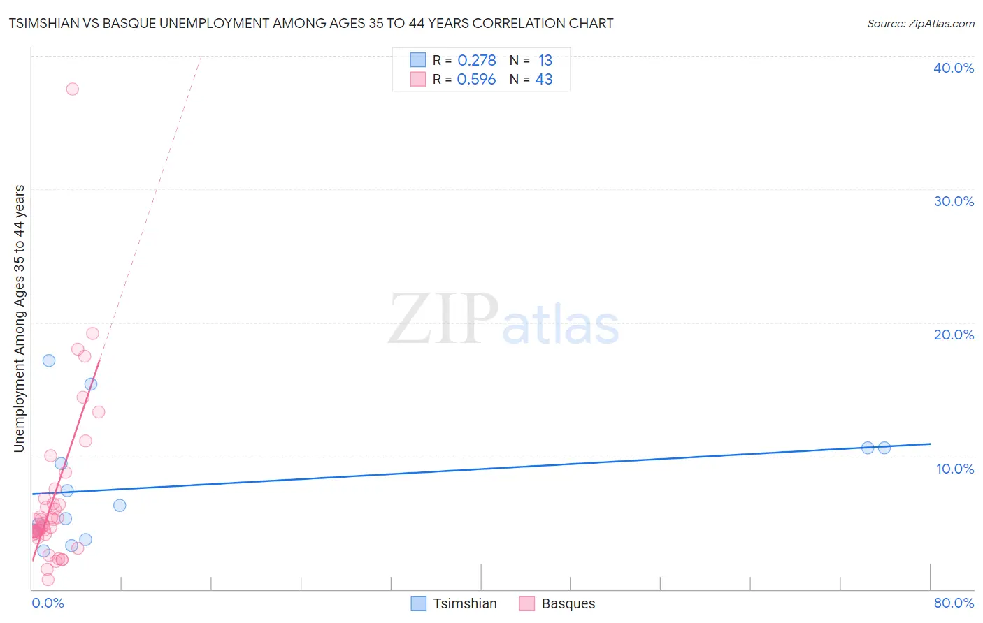 Tsimshian vs Basque Unemployment Among Ages 35 to 44 years