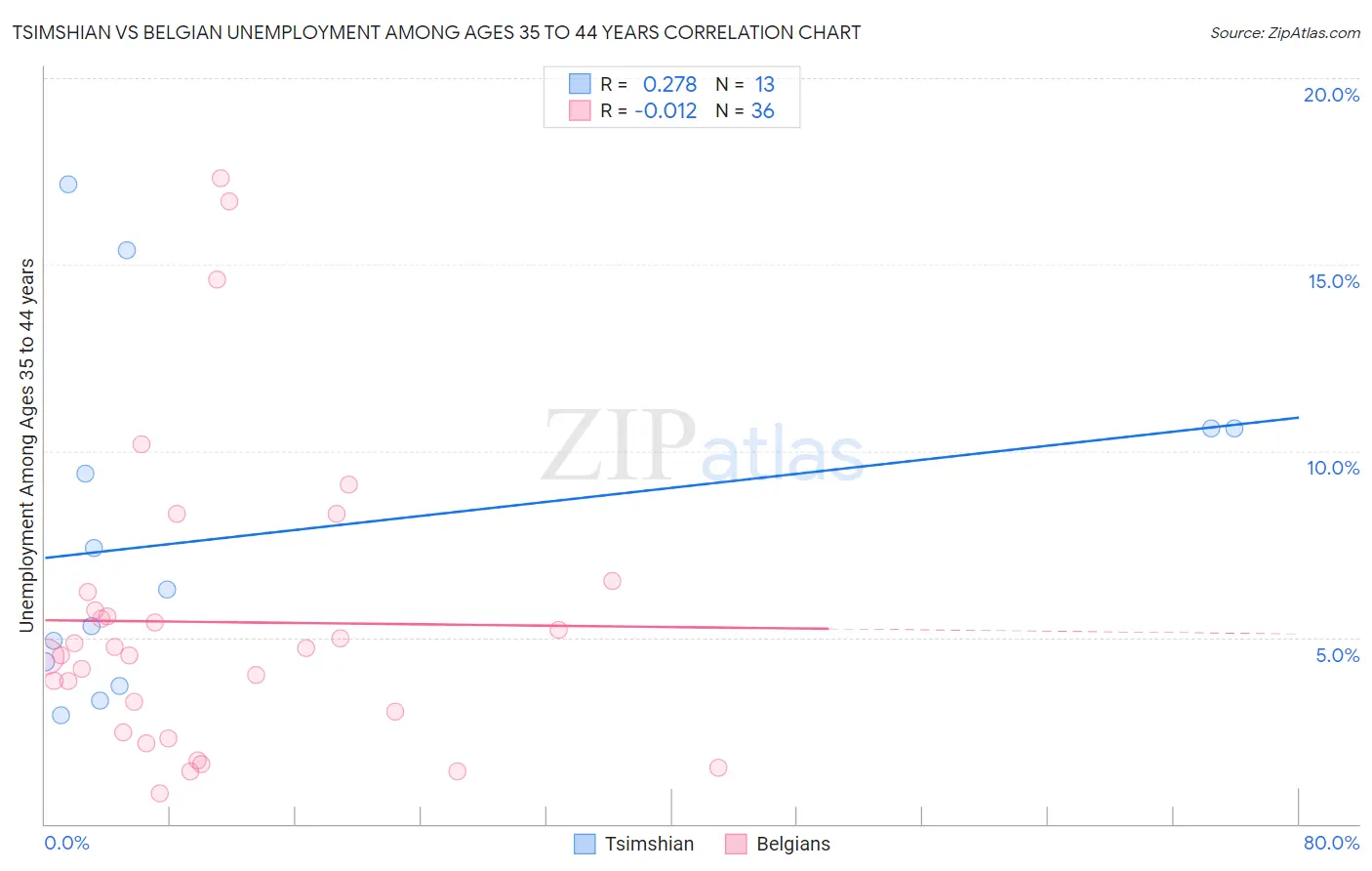 Tsimshian vs Belgian Unemployment Among Ages 35 to 44 years