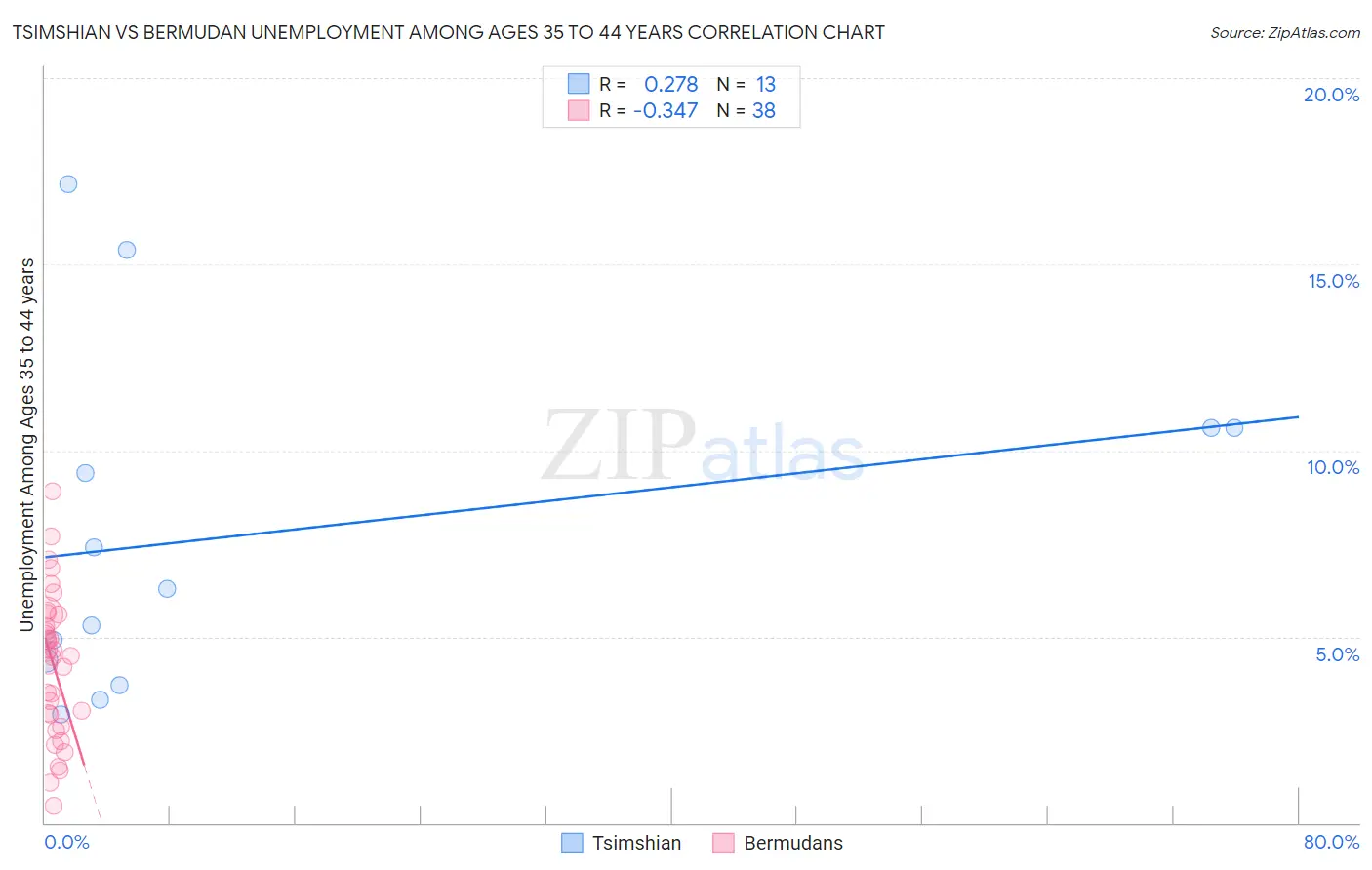 Tsimshian vs Bermudan Unemployment Among Ages 35 to 44 years