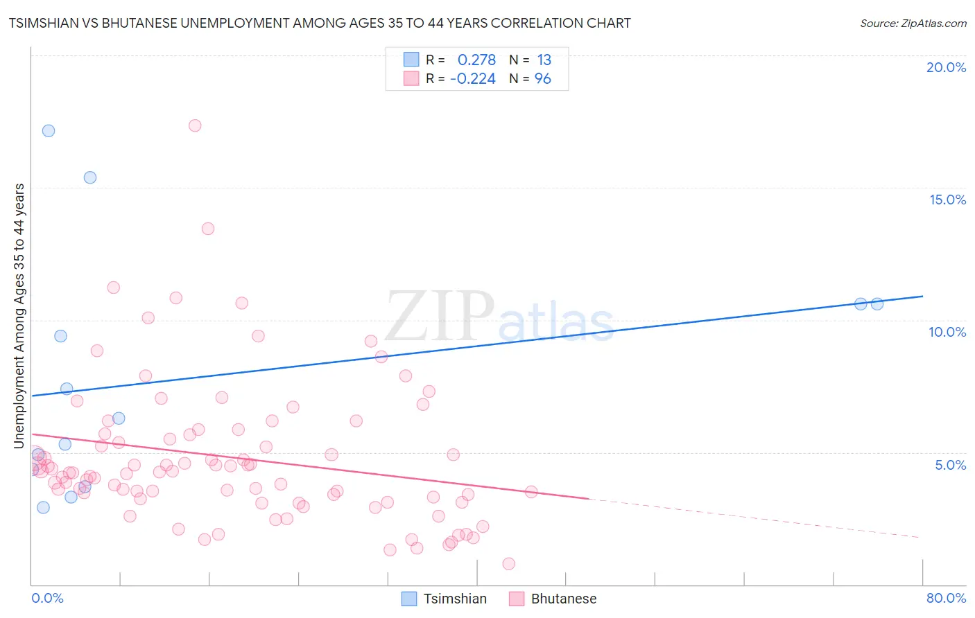 Tsimshian vs Bhutanese Unemployment Among Ages 35 to 44 years