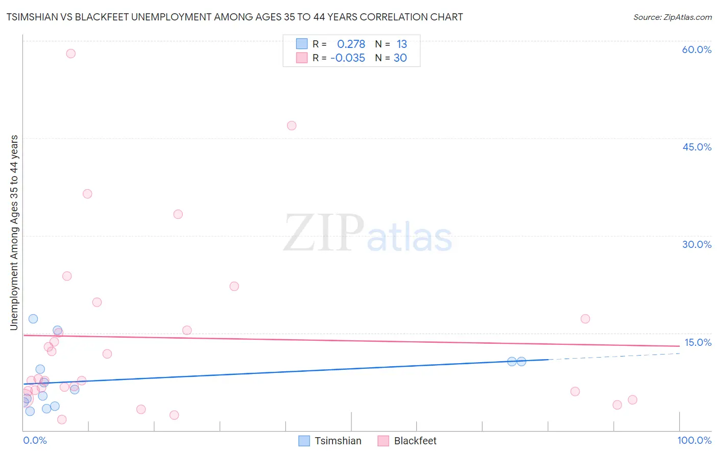 Tsimshian vs Blackfeet Unemployment Among Ages 35 to 44 years