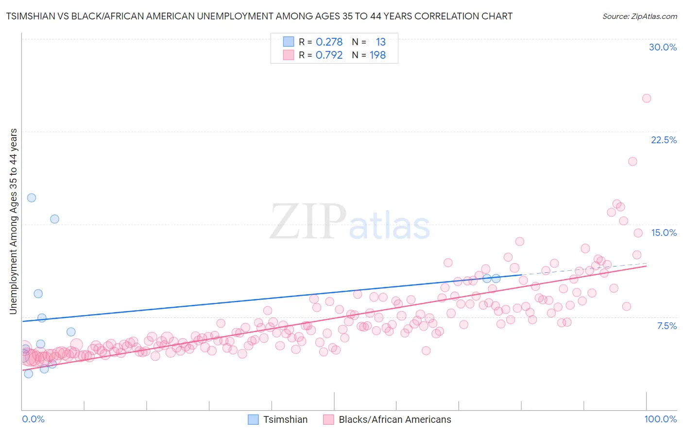 Tsimshian vs Black/African American Unemployment Among Ages 35 to 44 years