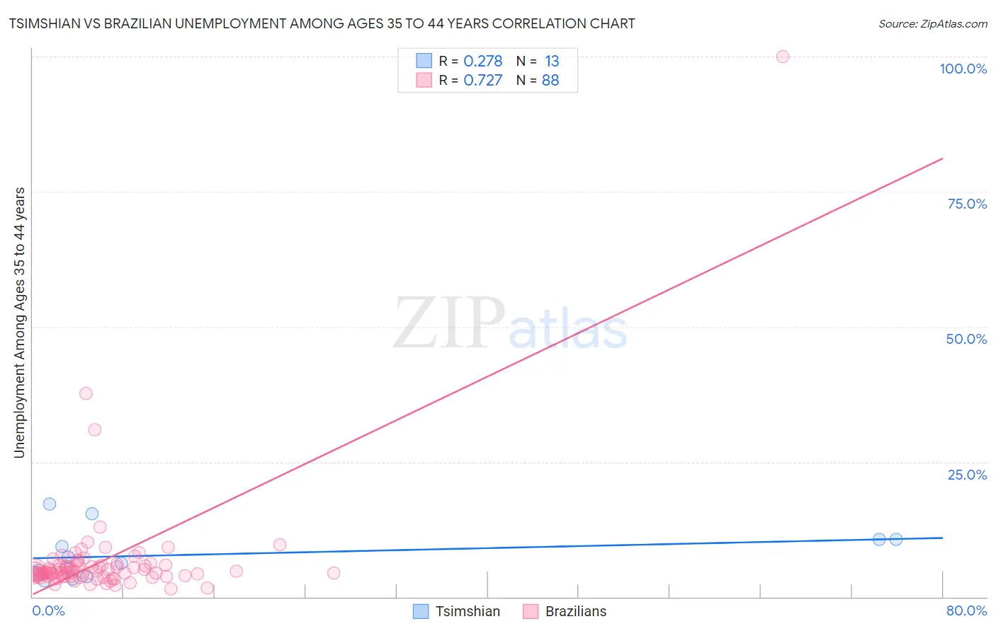 Tsimshian vs Brazilian Unemployment Among Ages 35 to 44 years