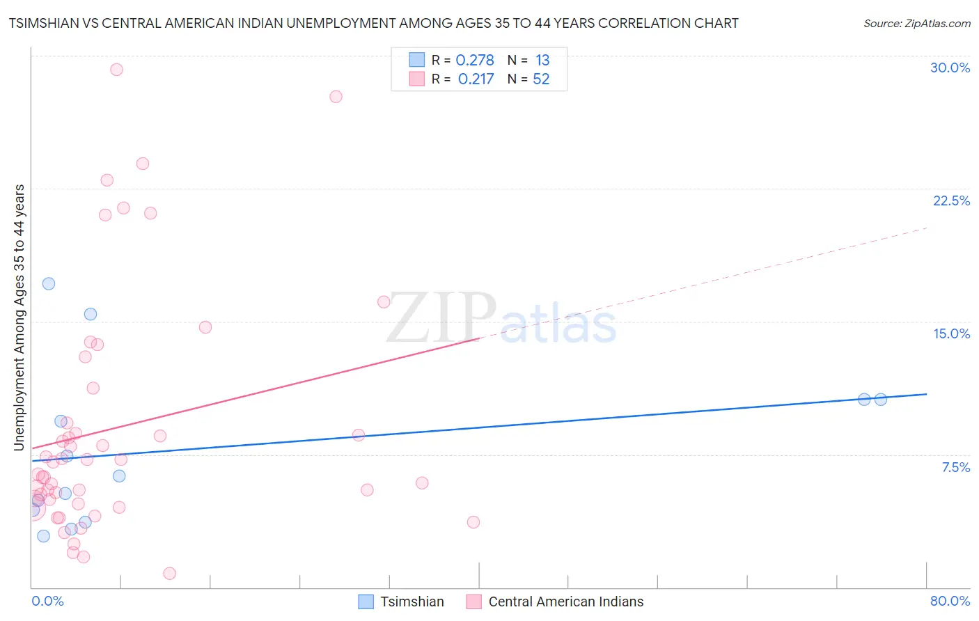 Tsimshian vs Central American Indian Unemployment Among Ages 35 to 44 years