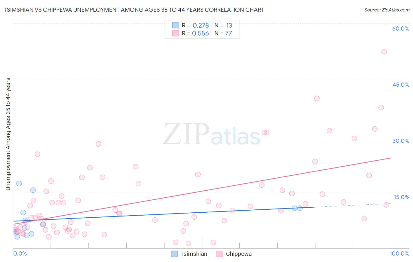 Tsimshian vs Chippewa Unemployment Among Ages 35 to 44 years