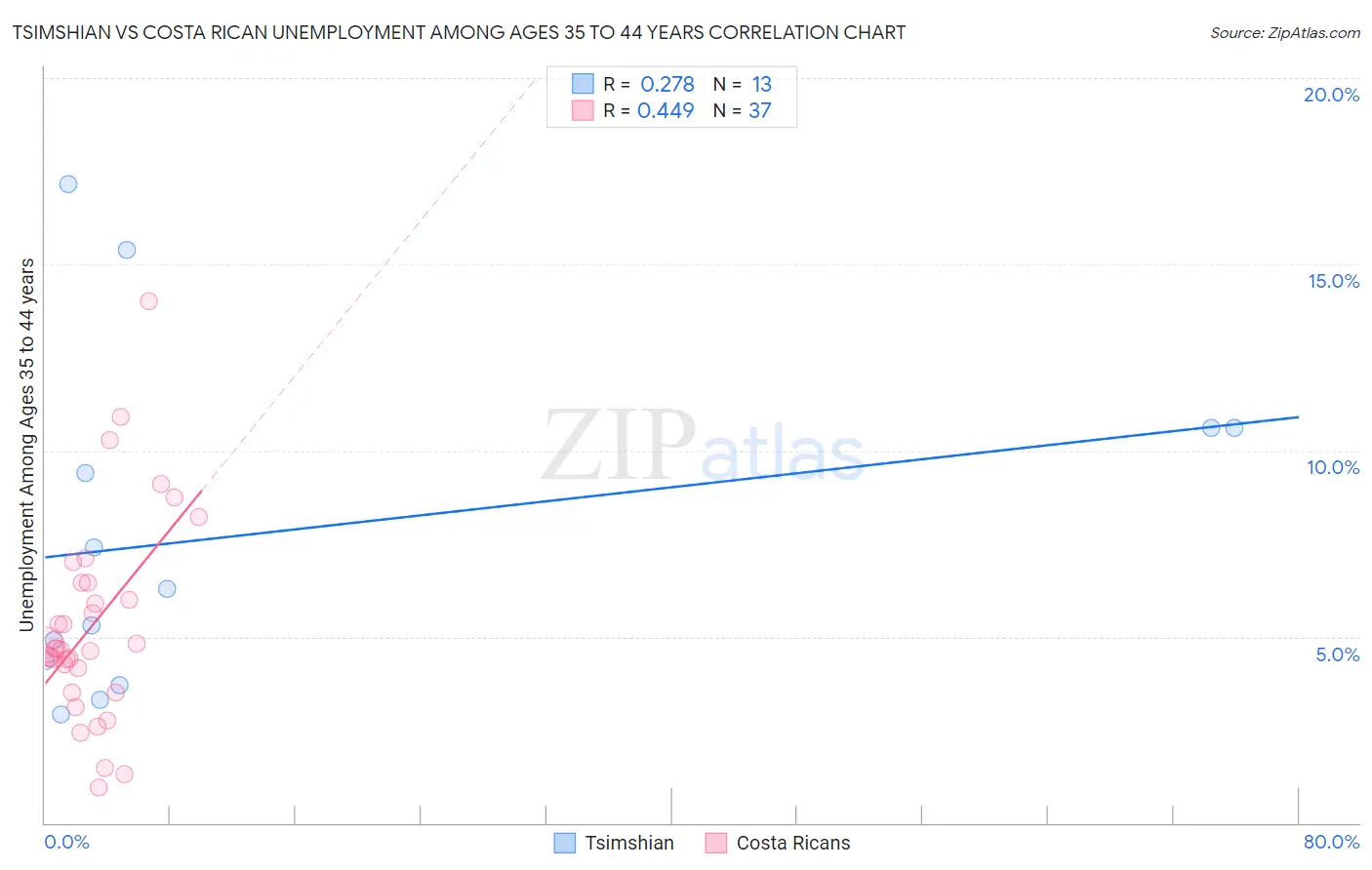 Tsimshian vs Costa Rican Unemployment Among Ages 35 to 44 years