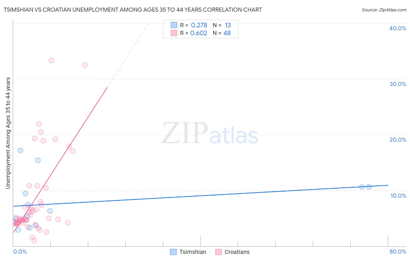 Tsimshian vs Croatian Unemployment Among Ages 35 to 44 years