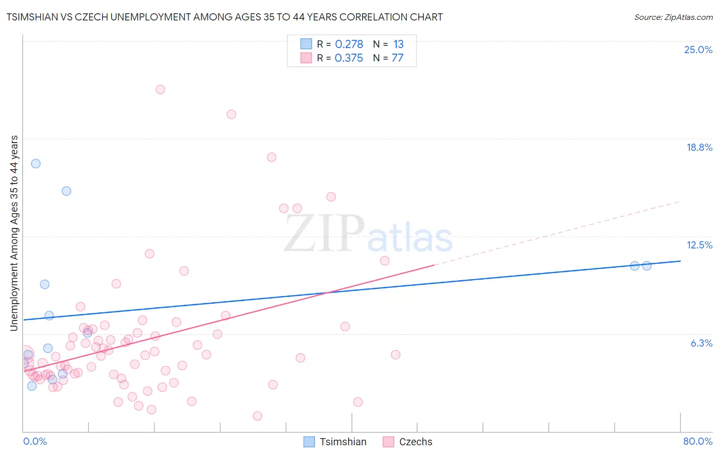 Tsimshian vs Czech Unemployment Among Ages 35 to 44 years