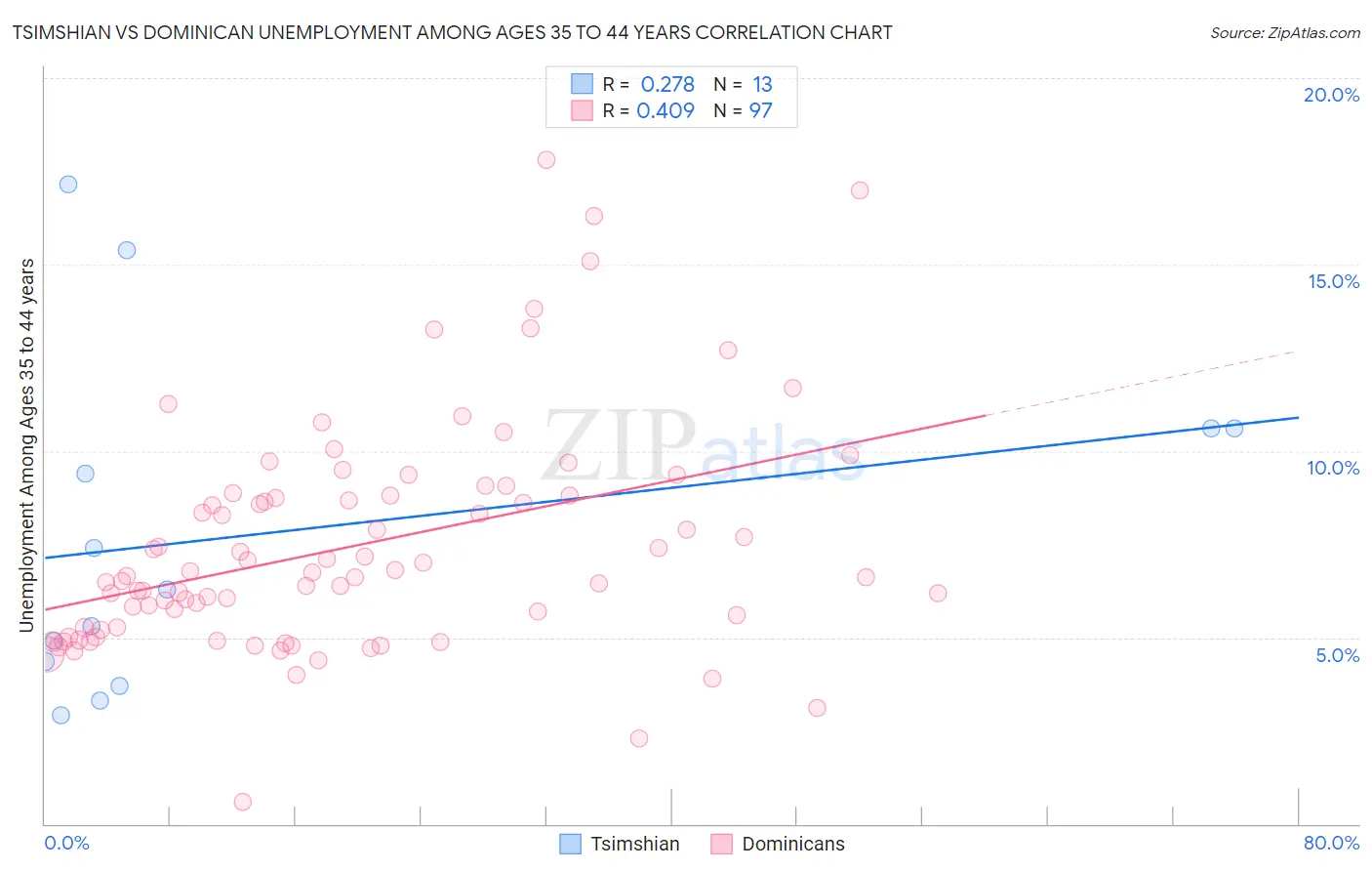 Tsimshian vs Dominican Unemployment Among Ages 35 to 44 years