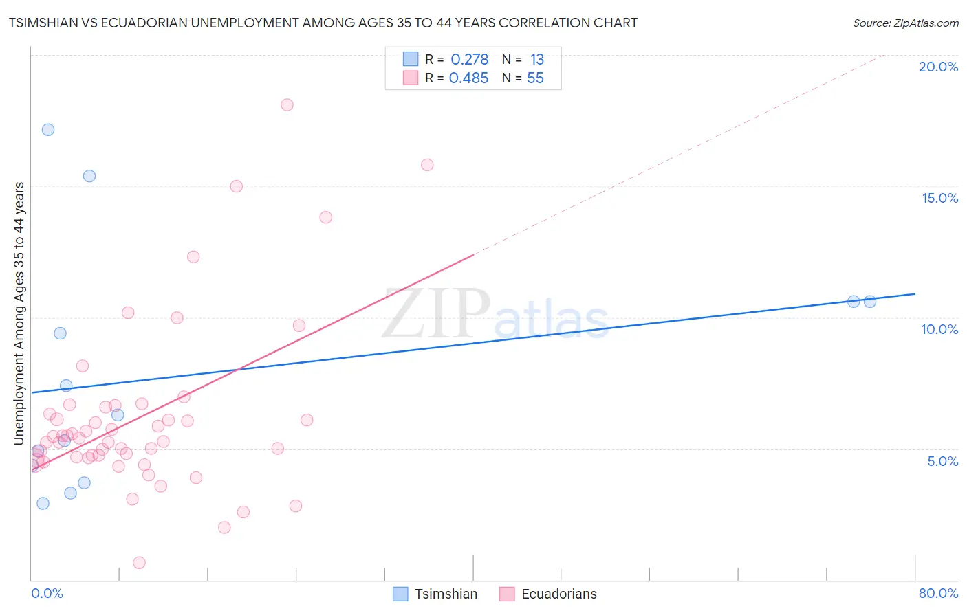 Tsimshian vs Ecuadorian Unemployment Among Ages 35 to 44 years