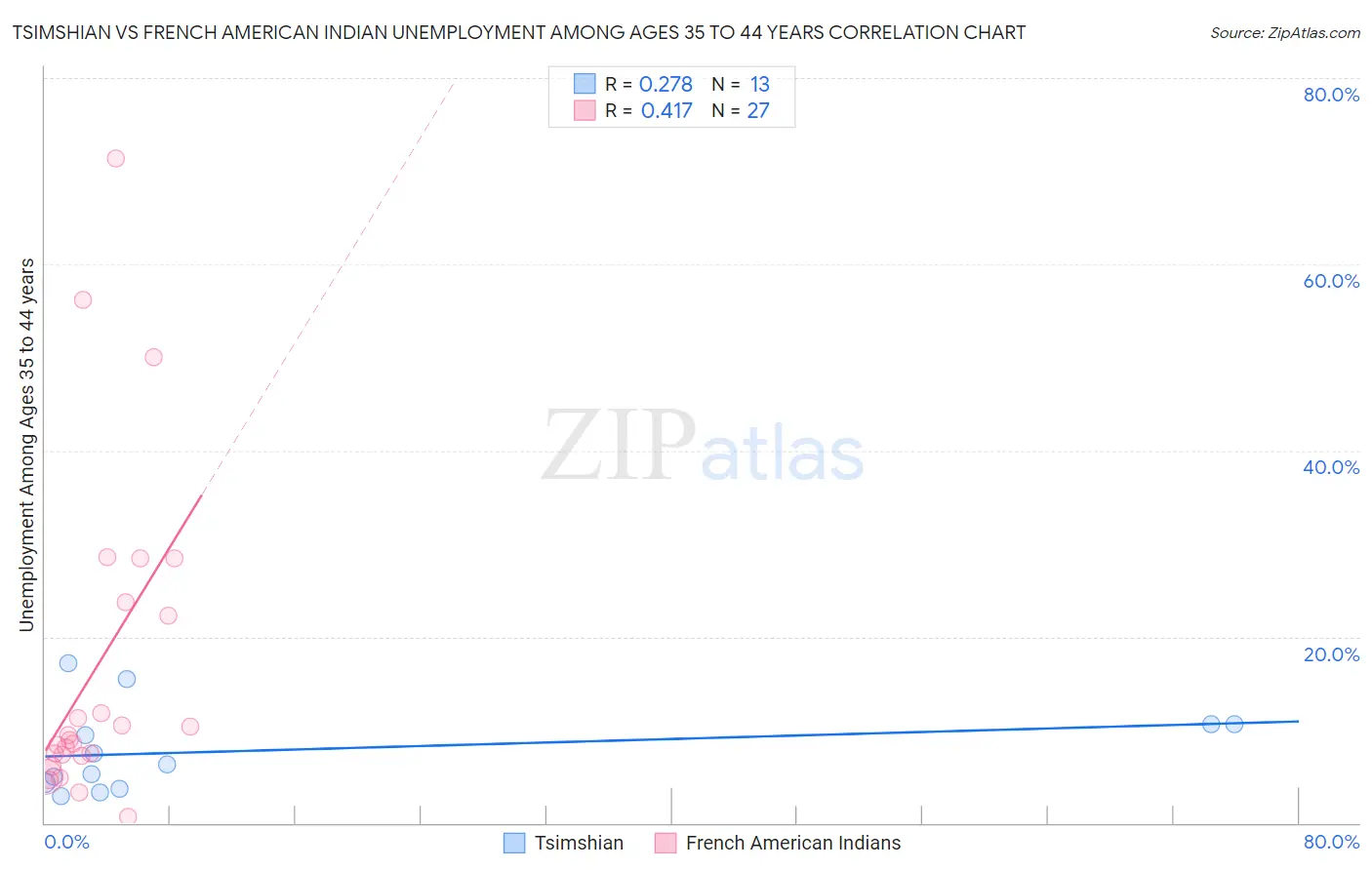 Tsimshian vs French American Indian Unemployment Among Ages 35 to 44 years