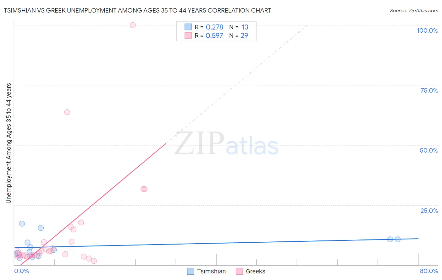 Tsimshian vs Greek Unemployment Among Ages 35 to 44 years