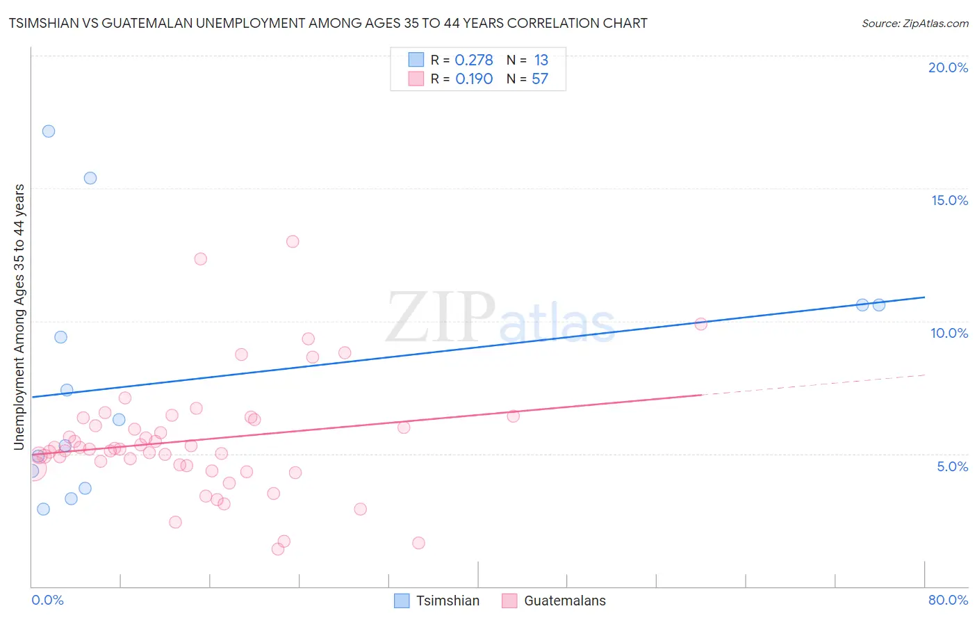 Tsimshian vs Guatemalan Unemployment Among Ages 35 to 44 years