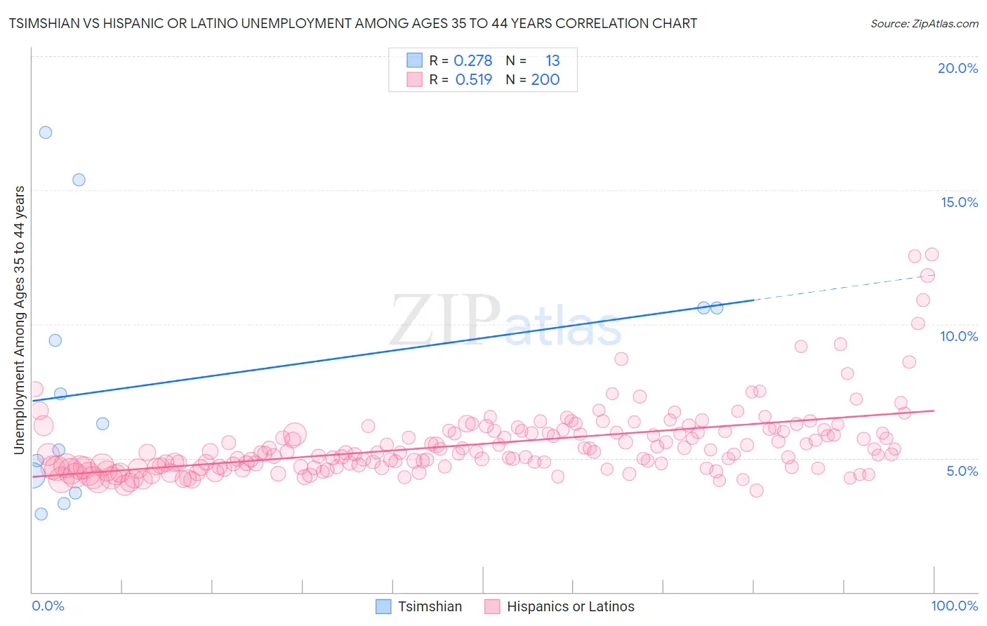 Tsimshian vs Hispanic or Latino Unemployment Among Ages 35 to 44 years