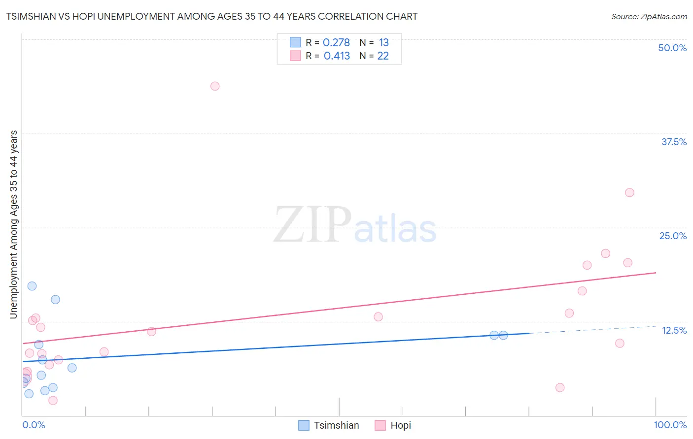 Tsimshian vs Hopi Unemployment Among Ages 35 to 44 years