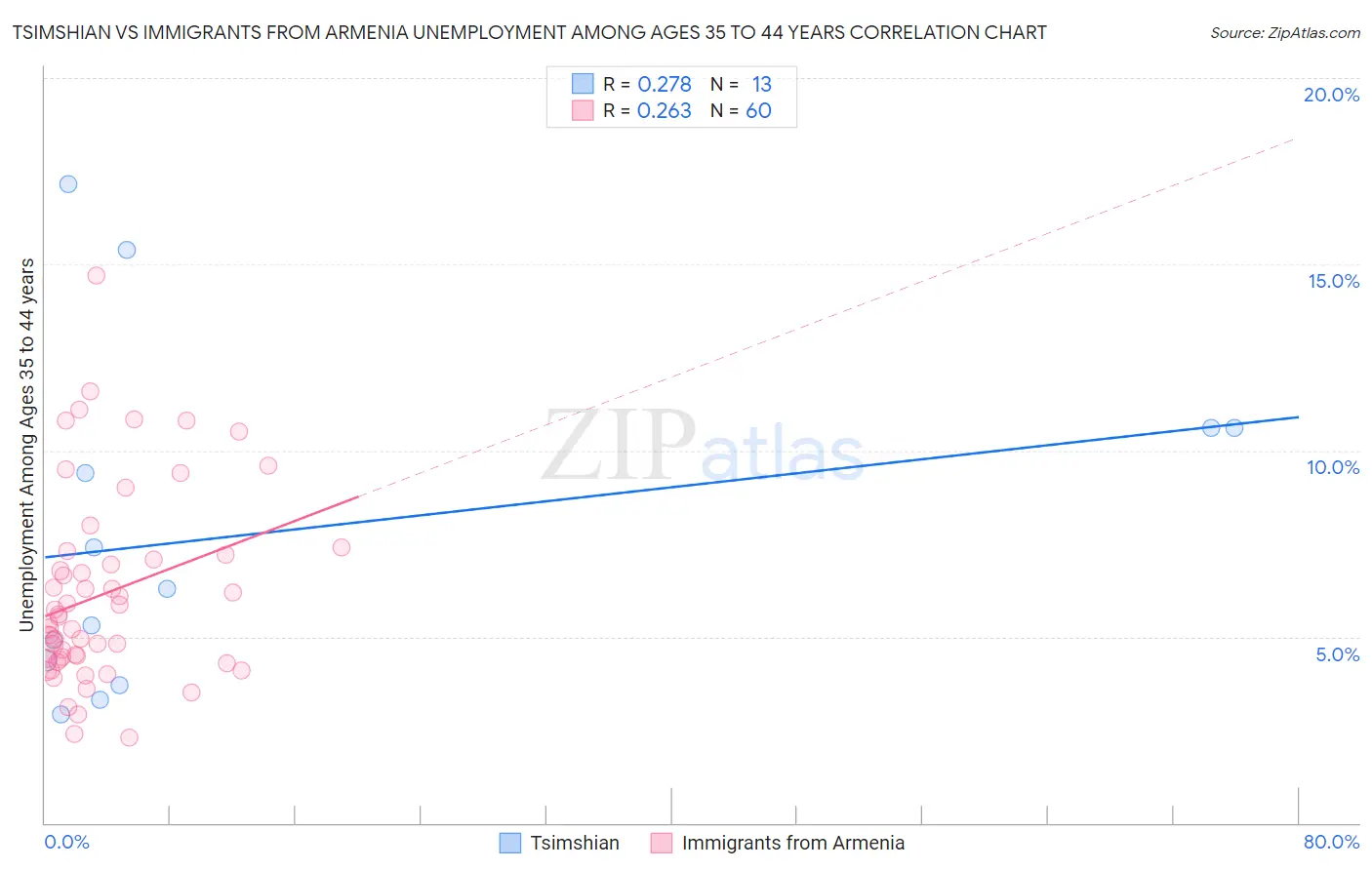 Tsimshian vs Immigrants from Armenia Unemployment Among Ages 35 to 44 years