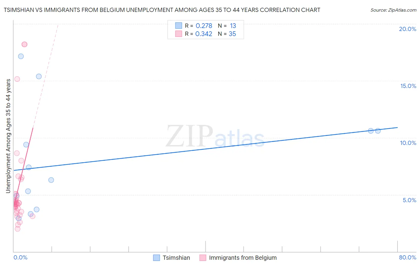 Tsimshian vs Immigrants from Belgium Unemployment Among Ages 35 to 44 years