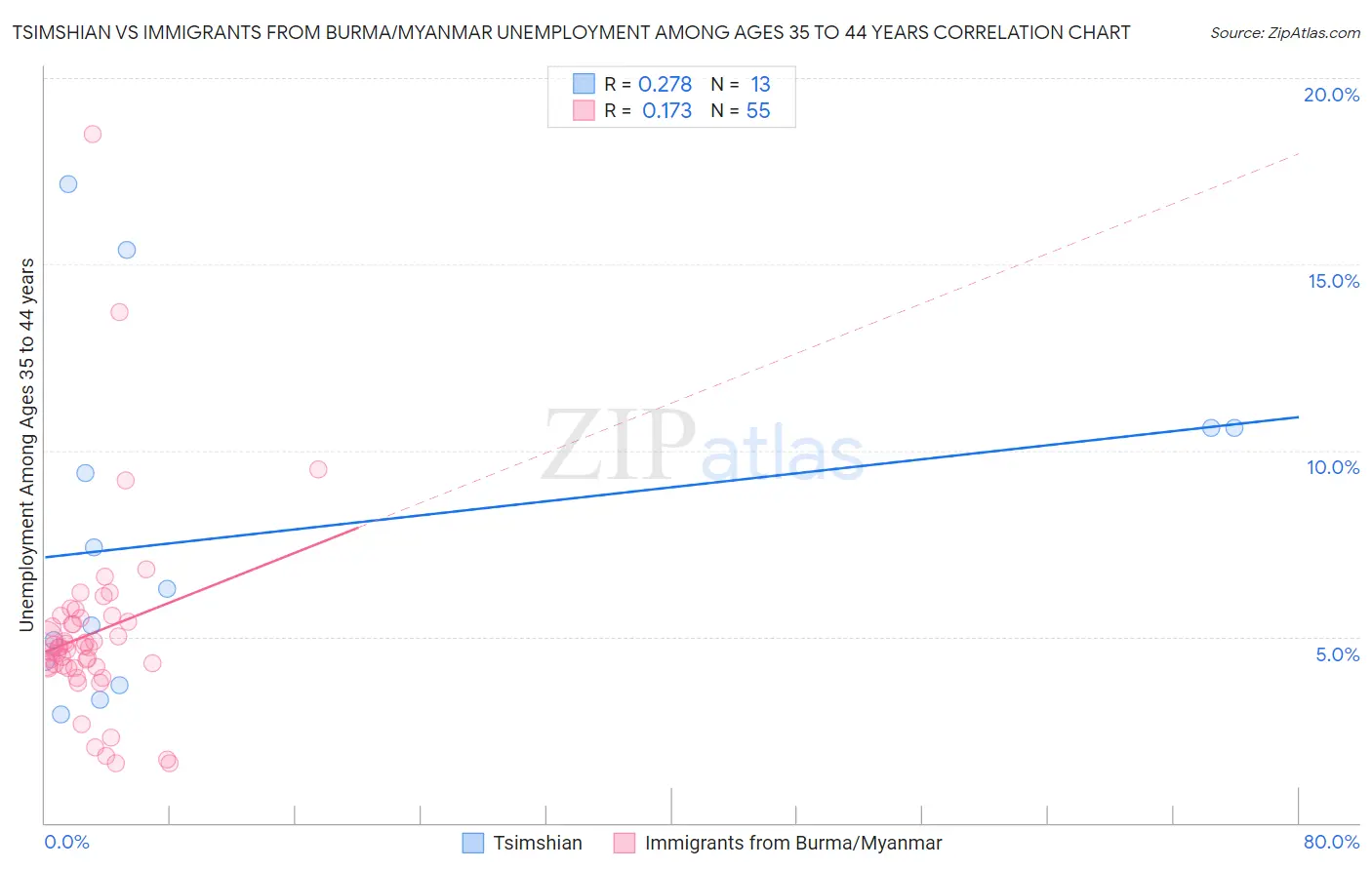 Tsimshian vs Immigrants from Burma/Myanmar Unemployment Among Ages 35 to 44 years