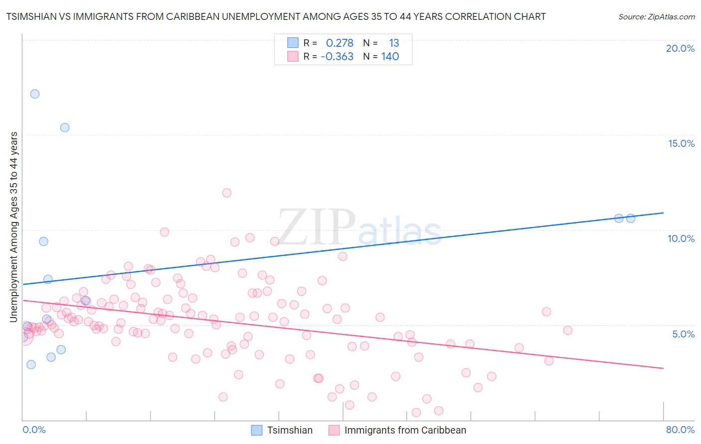 Tsimshian vs Immigrants from Caribbean Unemployment Among Ages 35 to 44 years