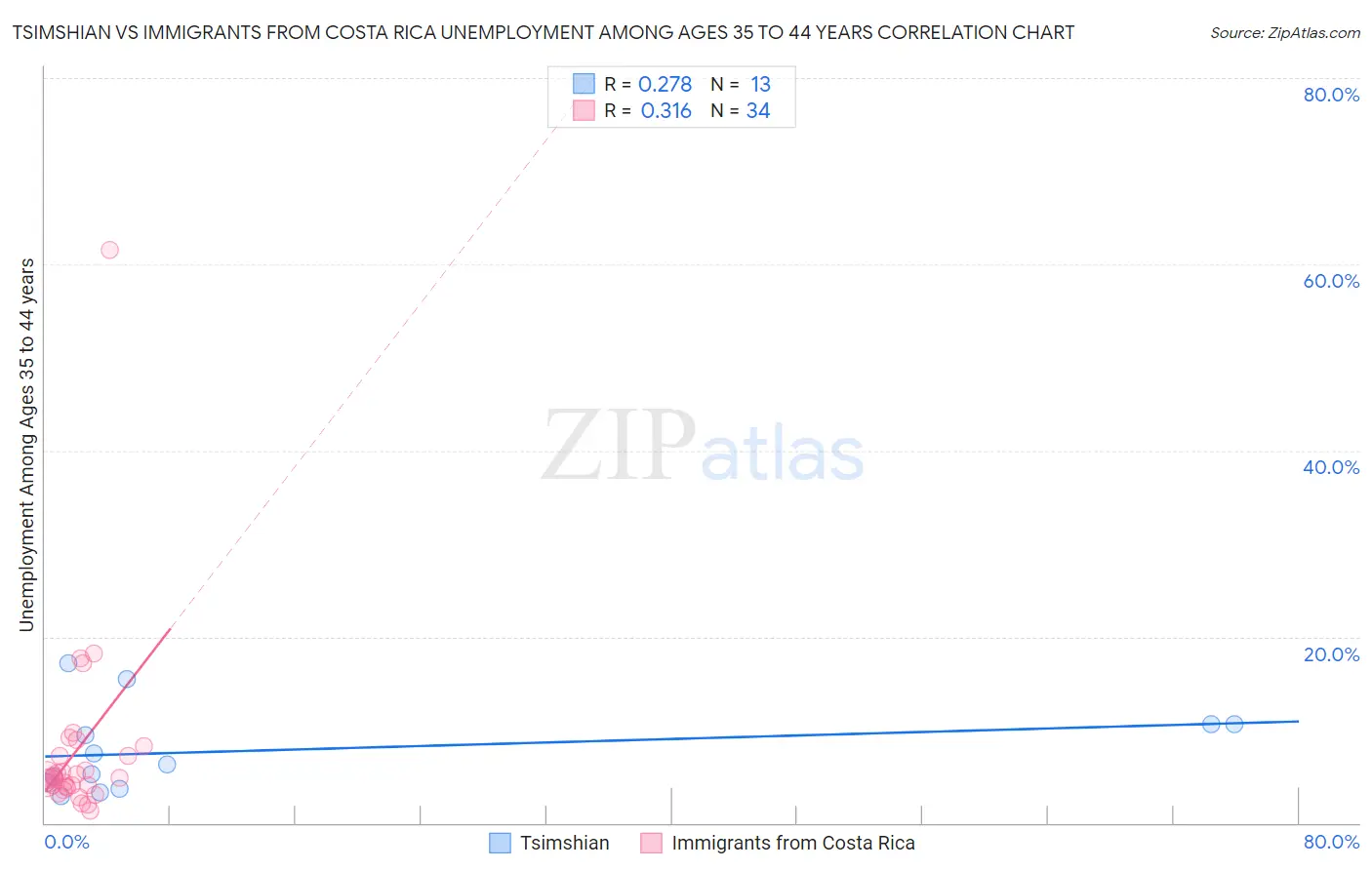 Tsimshian vs Immigrants from Costa Rica Unemployment Among Ages 35 to 44 years