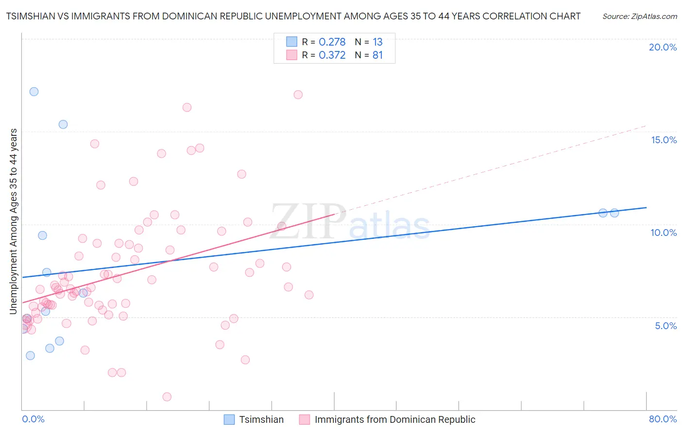 Tsimshian vs Immigrants from Dominican Republic Unemployment Among Ages 35 to 44 years