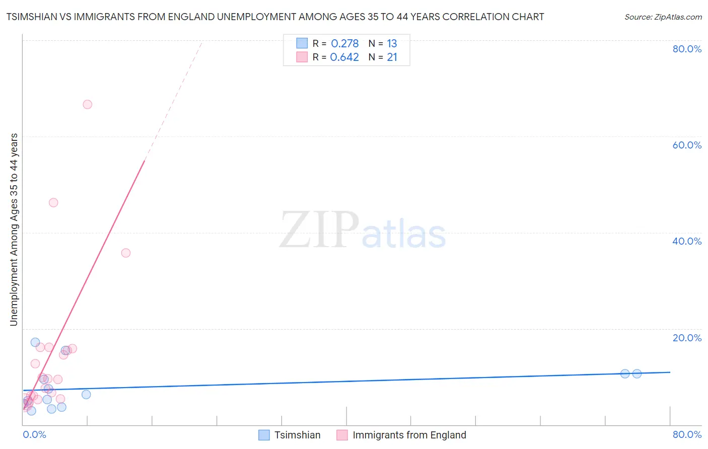 Tsimshian vs Immigrants from England Unemployment Among Ages 35 to 44 years