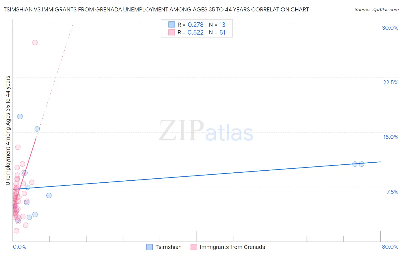 Tsimshian vs Immigrants from Grenada Unemployment Among Ages 35 to 44 years