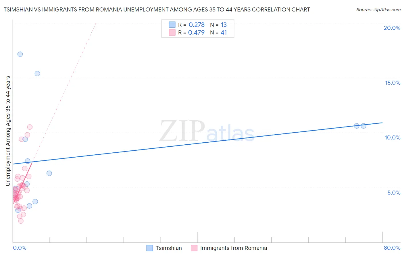 Tsimshian vs Immigrants from Romania Unemployment Among Ages 35 to 44 years