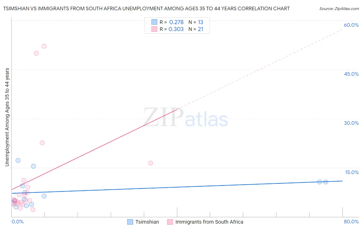 Tsimshian vs Immigrants from South Africa Unemployment Among Ages 35 to 44 years