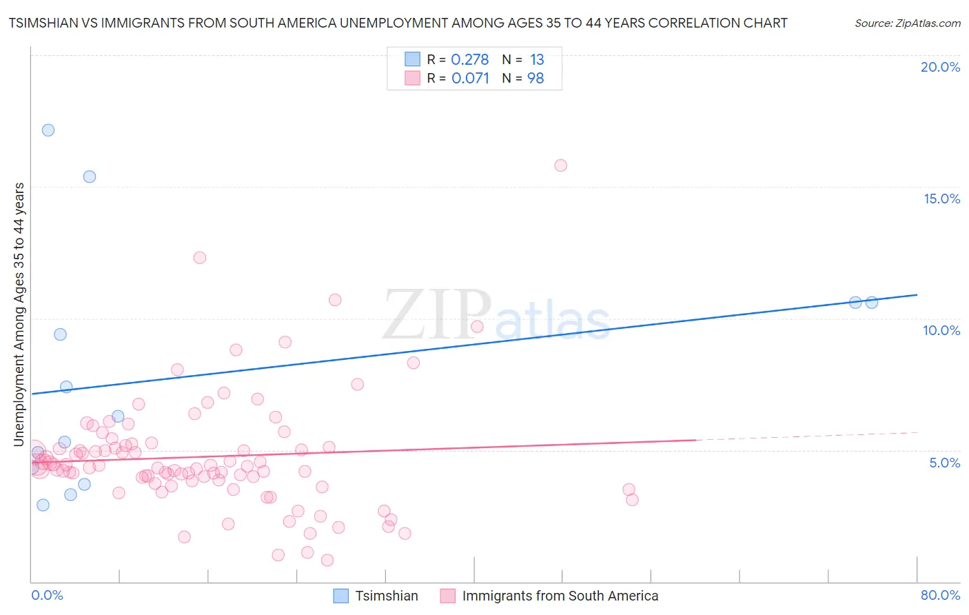 Tsimshian vs Immigrants from South America Unemployment Among Ages 35 to 44 years