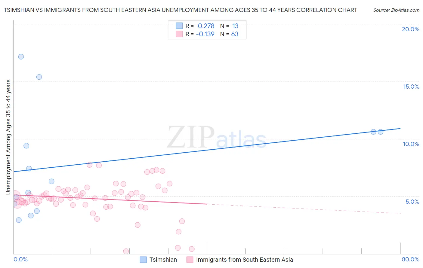 Tsimshian vs Immigrants from South Eastern Asia Unemployment Among Ages 35 to 44 years