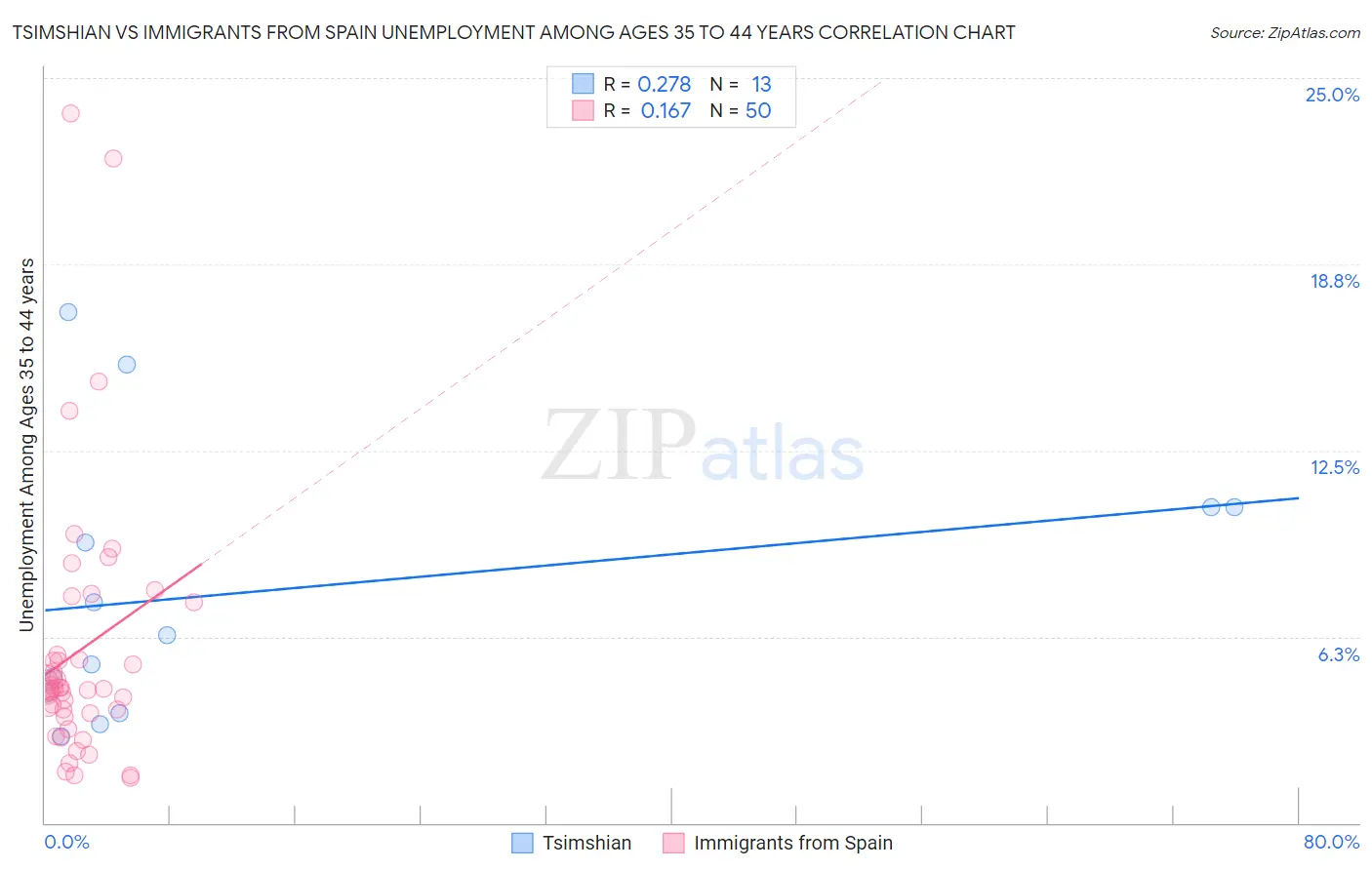 Tsimshian vs Immigrants from Spain Unemployment Among Ages 35 to 44 years